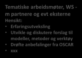 FORSKNINGSAKTIVITETER Intervju Hensikt: Få frem erfaringer Innhente info mht potensielle case Xxx Xxx Case studier Hensikt: Erfaringer fra konkrete prosjekt Etablere følgecase xxx Tematiske