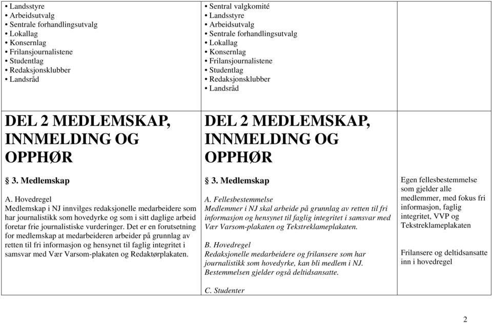 Hovedregel Medlemskap i NJ innvilges redaksjonelle medarbeidere som har journalistikk som hovedyrke og som i sitt daglige arbeid foretar frie journalistiske vurderinger.