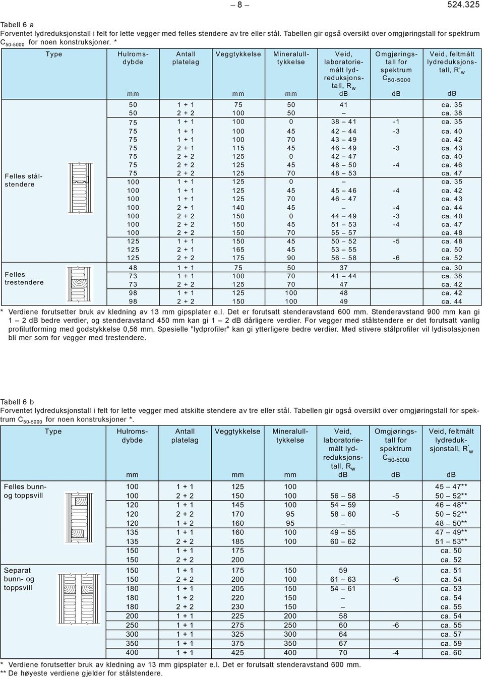 * Felles stålstendere Felles trestendere Type Hulromsdybde Antall platelag Veggtykkelse Mineralulltykkelse Veid, laboratoriemålt R w Omgjøringstall for spektrum C 50-5000 Veid, feltmålt R' w 50 1 + 1