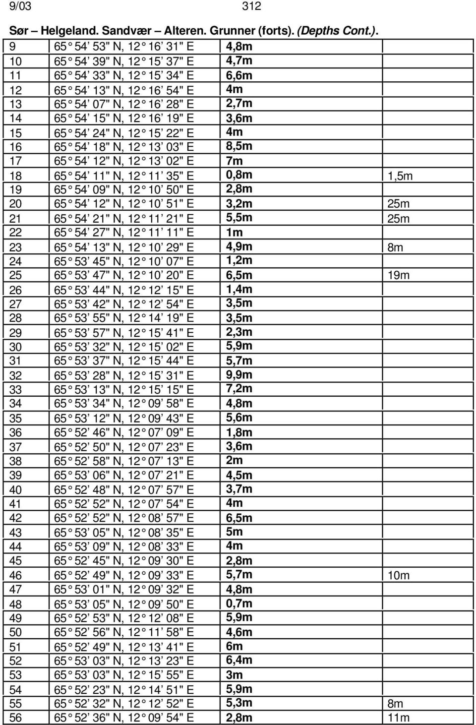 9 65 54 53" N, 12 16 31" E 4,8m 10 65 54 39" N, 12 15 37" E 4,7m 11 65 54 33" N, 12 15 34" E 6,6m 12 65 54 13" N, 12 16 54" E 4m 13 65 54 07" N, 12 16 28" E 2,7m 14 65 54 15" N, 12 16 19" E 3,6m 15