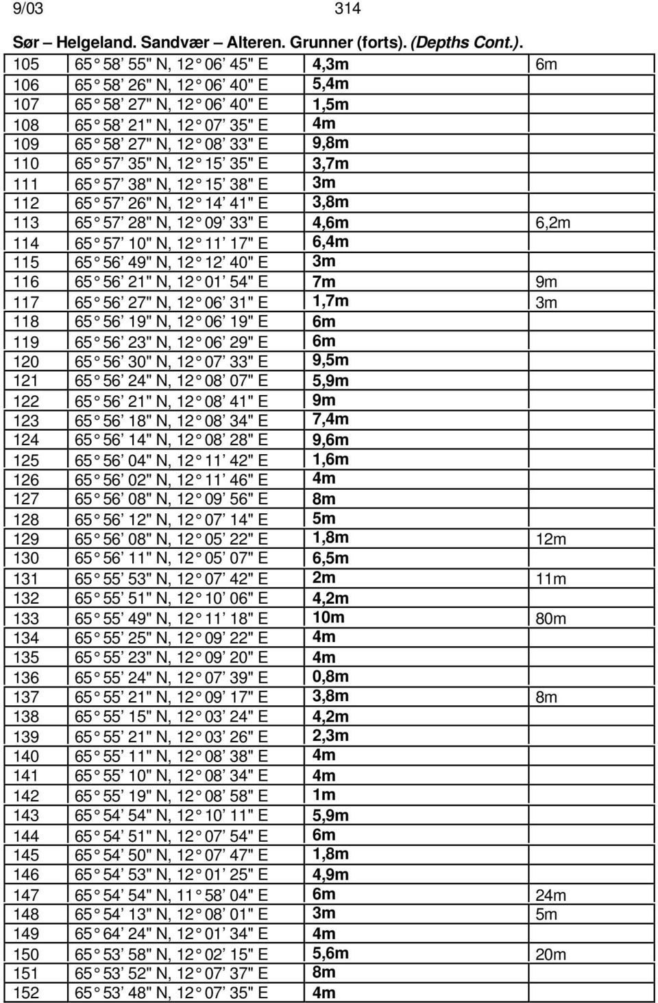 105 65 58 55" N, 12 06 45" E 4,3m 6m 106 65 58 26" N, 12 06 40" E 5,4m 107 65 58 27" N, 12 06 40" E 1,5m 108 65 58 21" N, 12 07 35" E 4m 109 65 58 27" N, 12 08 33" E 9,8m 110 65 57 35" N, 12 15 35" E