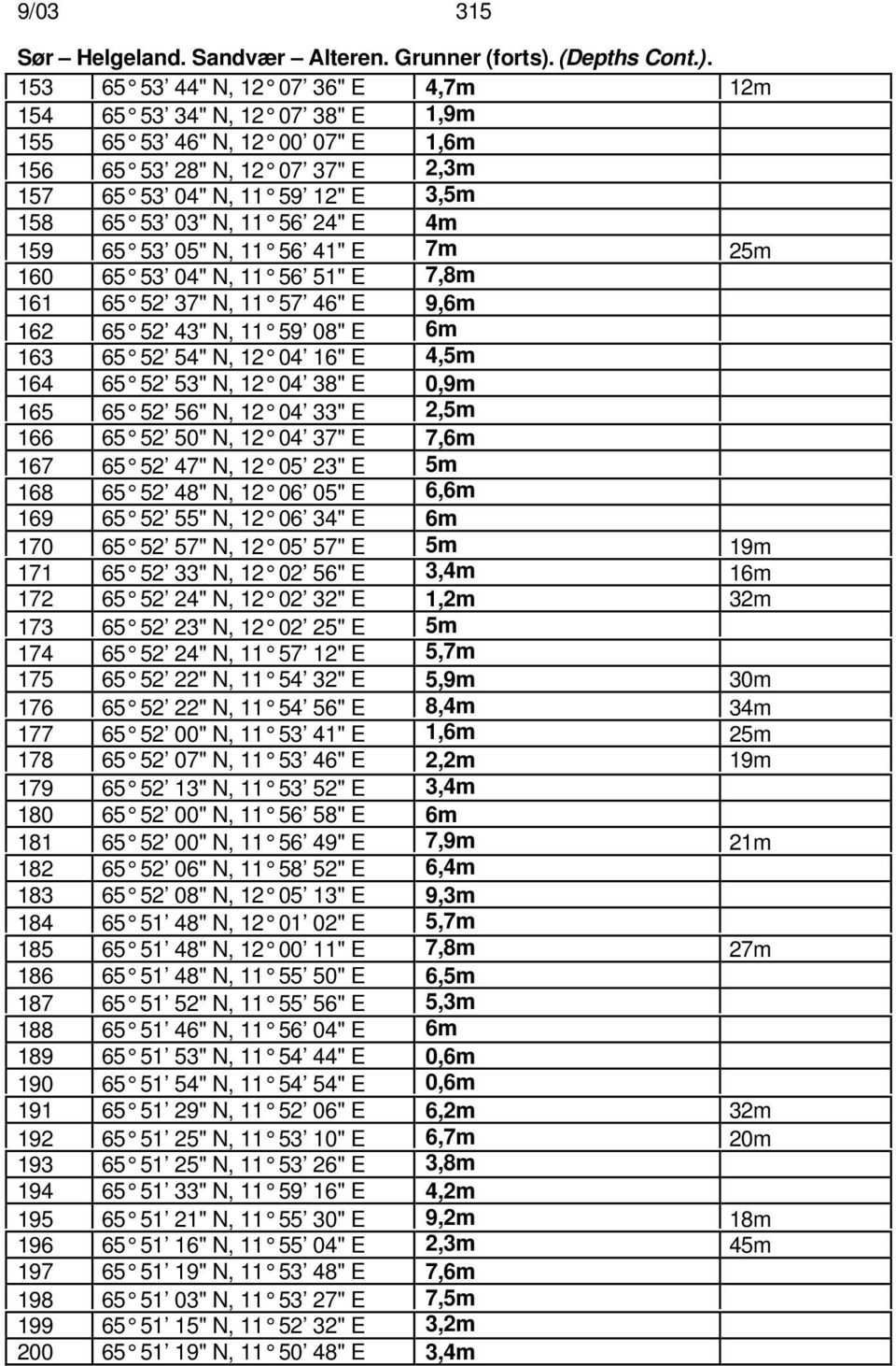 153 65 53 44" N, 12 07 36" E 4,7m 12m 154 65 53 34" N, 12 07 38" E 1,9m 155 65 53 46" N, 12 00 07" E 1,6m 156 65 53 28" N, 12 07 37" E 2,3m 157 65 53 04" N, 11 59 12" E 3,5m 158 65 53 03" N, 11 56