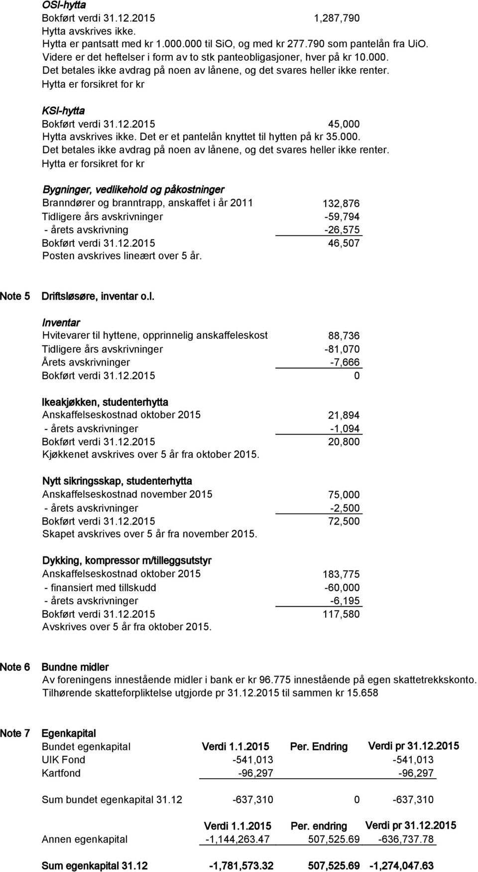 Hytta er forsikret for kr KSI-hytta Bokført verdi 31.12.2015 45,000 Hytta avskrives ikke. Det er et pantelån knyttet til hytten på kr 35.000. Det betales ikke avdrag på noen av lånene, og det svares heller ikke renter.