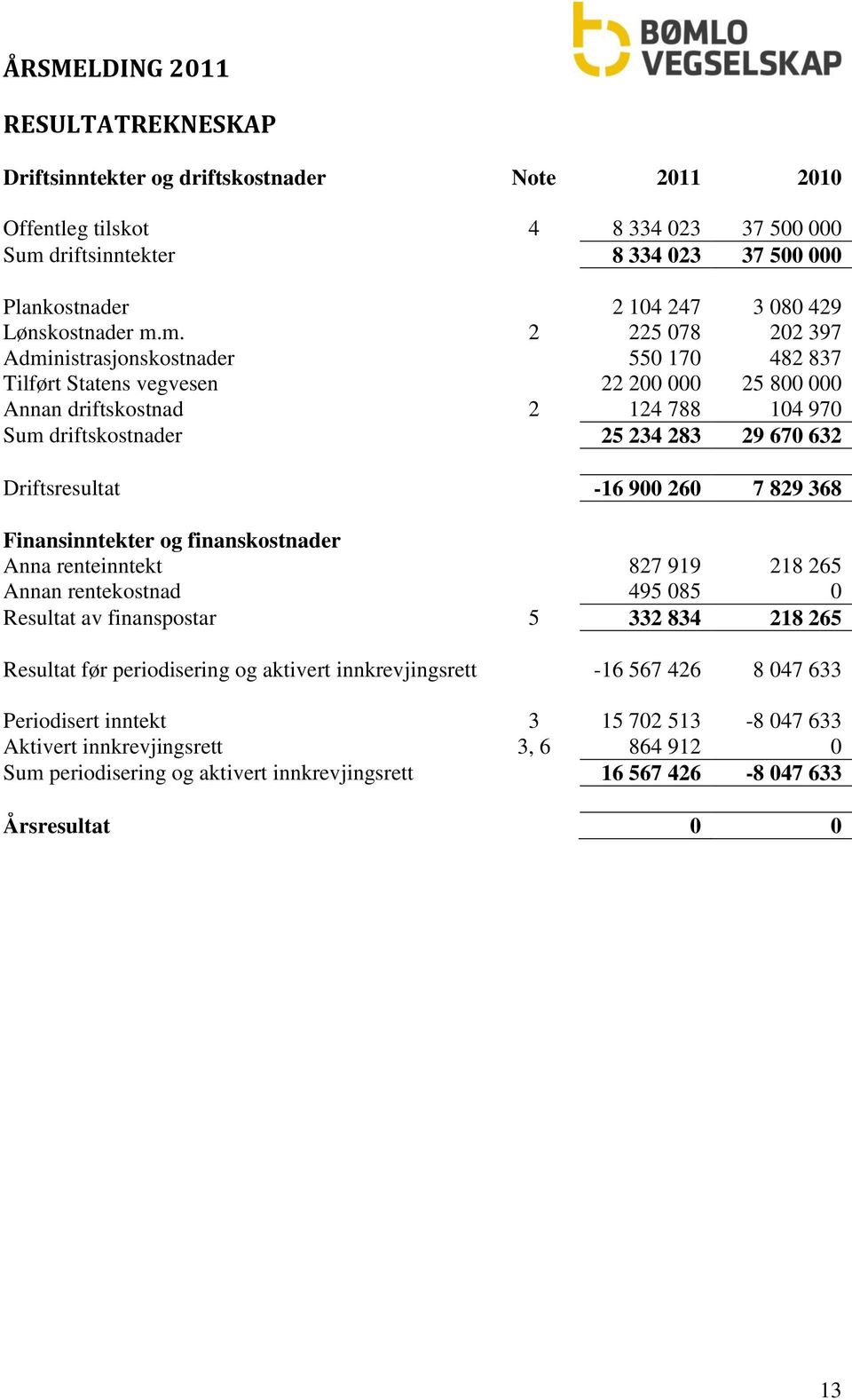 Driftsresultat -16 900 260 7 829 368 Finansinntekter og finanskostnader Anna renteinntekt 827 919 218 265 Annan rentekostnad 495 085 0 Resultat av finanspostar 5 332 834 218 265 Resultat før