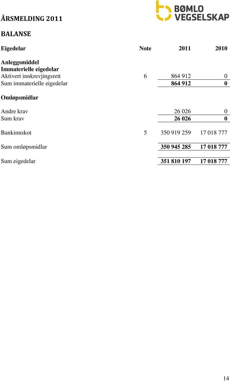 Omløpsmidlar Andre krav 26 026 0 Sum krav 26 026 0 Bankinnskot 5 350 919 259