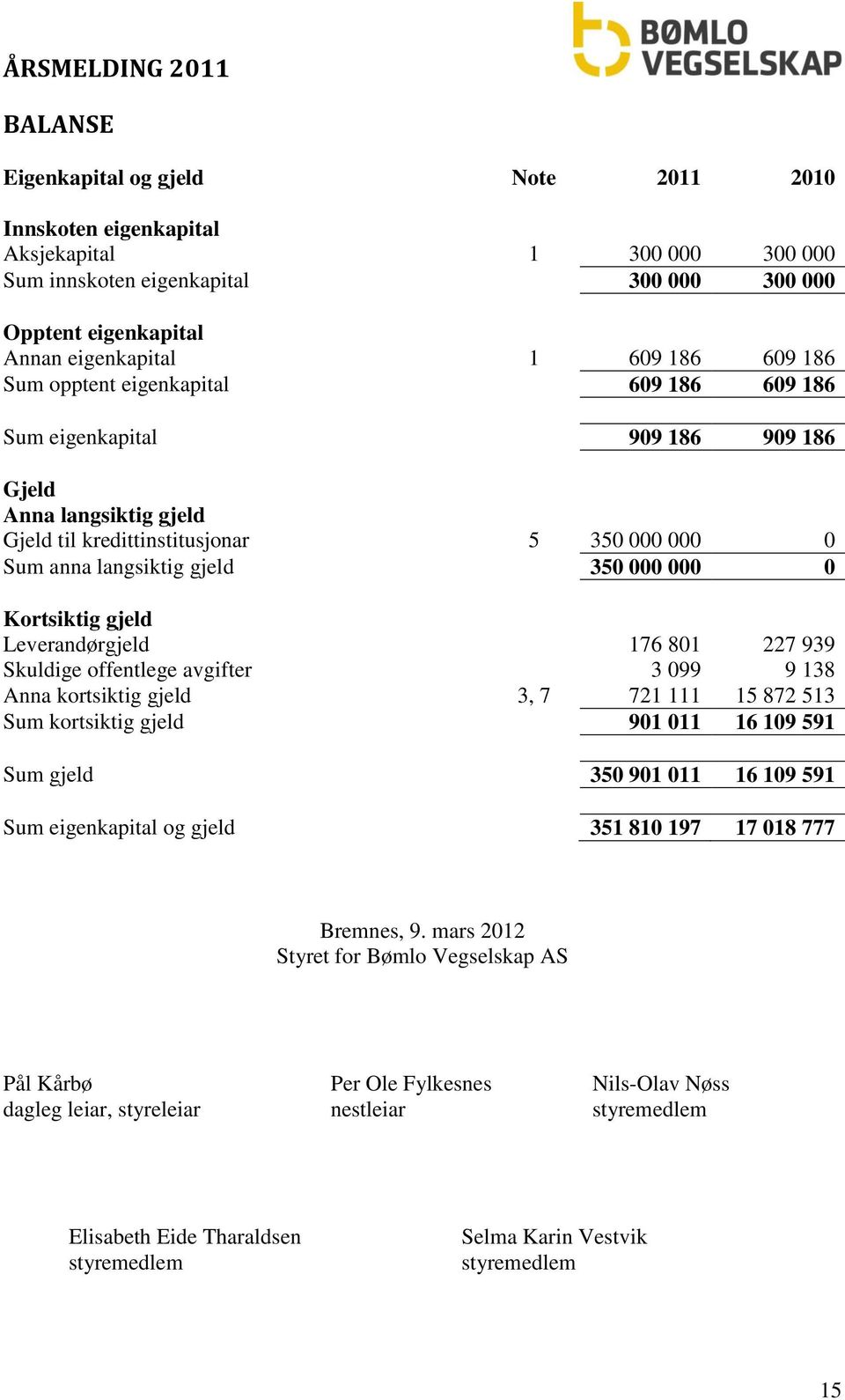 gjeld Leverandørgjeld 176 801 227 939 Skuldige offentlege avgifter 3 099 9 138 Anna kortsiktig gjeld 3, 7 721 111 15 872 513 Sum kortsiktig gjeld 901 011 16 109 591 Sum gjeld 350 901 011 16 109 591