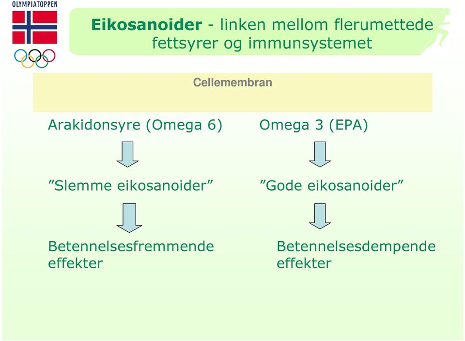 Omega 3 (EPA) Slemme eikosanoider Gode eikosanoider