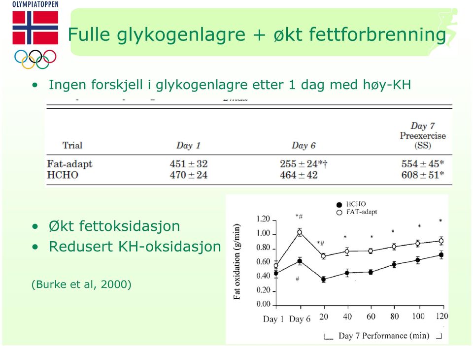 glykogenlagre etter 1 dag med høy-kh