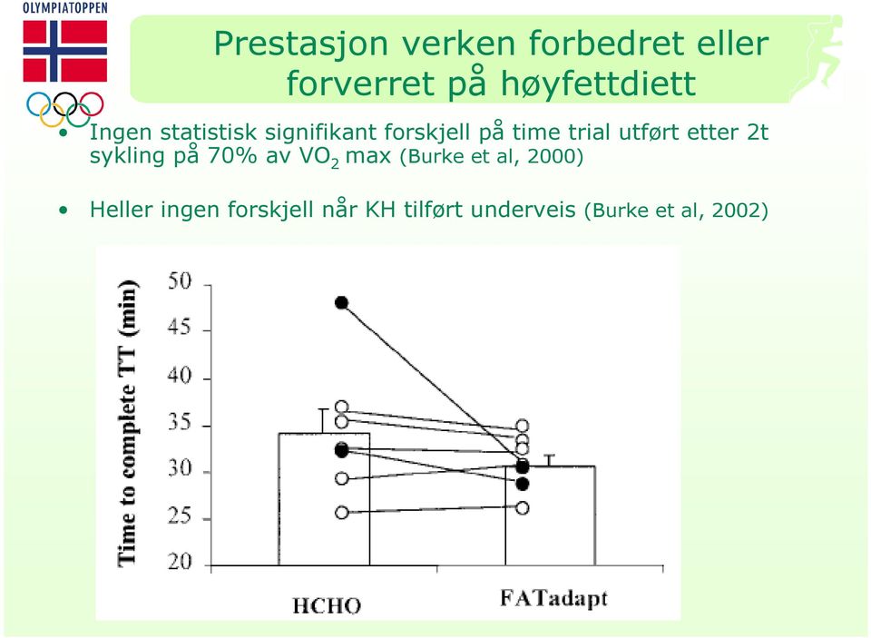 etter 2t sykling på 70% av VO 2 max (Burke et al, 2000)