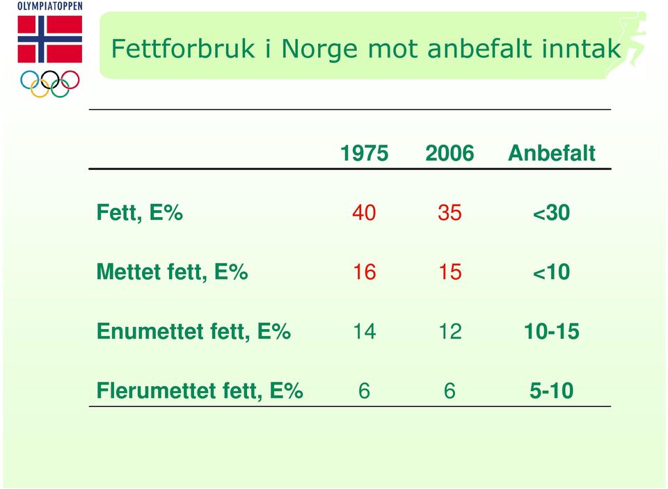 Mettet fett, E% 16 15 <10 Enumettet