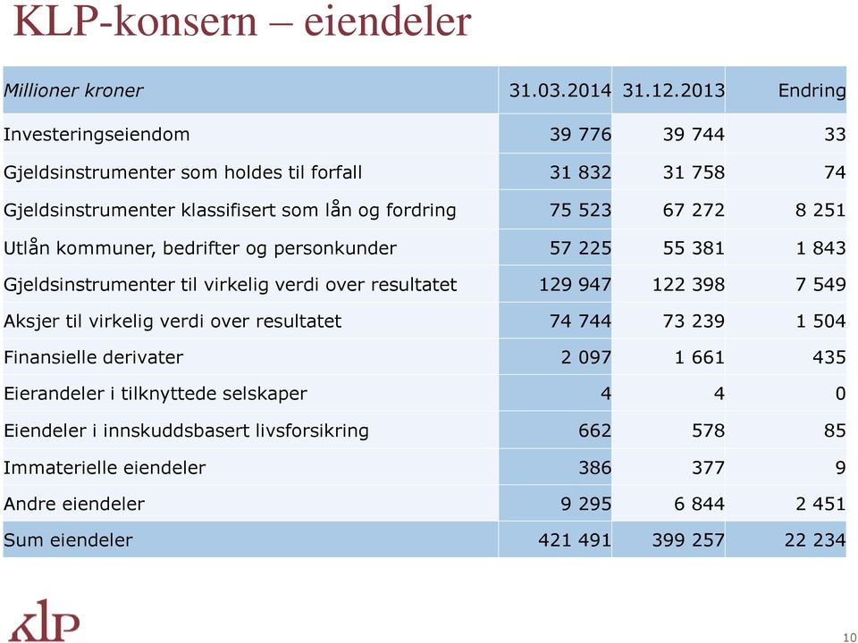 67 272 8 251 Utlån kommuner, bedrifter og personkunder 57 225 55 381 1 843 Gjeldsinstrumenter til virkelig verdi over resultatet 129 947 122 398 7 549 Aksjer til