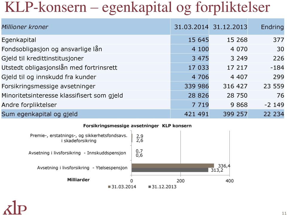 Gjeld til og innskudd fra kunder 4 706 4 407 299 Forsikringsmessige avsetninger 339 986 316 427 23 559 Minoritetsinteresse klassifisert som gjeld 28 826 28 750 76 Andre forpliktelser 7 719 9 868-2