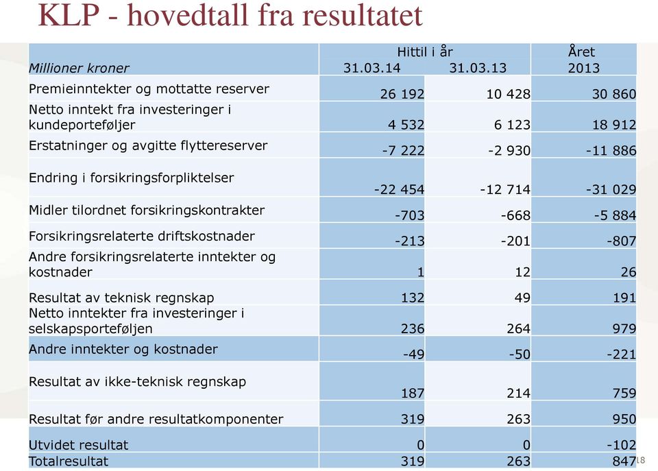 13 2013 Premieinntekter og mottatte reserver 26 192 10 428 30 860 Netto inntekt fra investeringer i kundeporteføljer 4 532 6 123 18 912 Erstatninger og avgitte flyttereserver Endring i