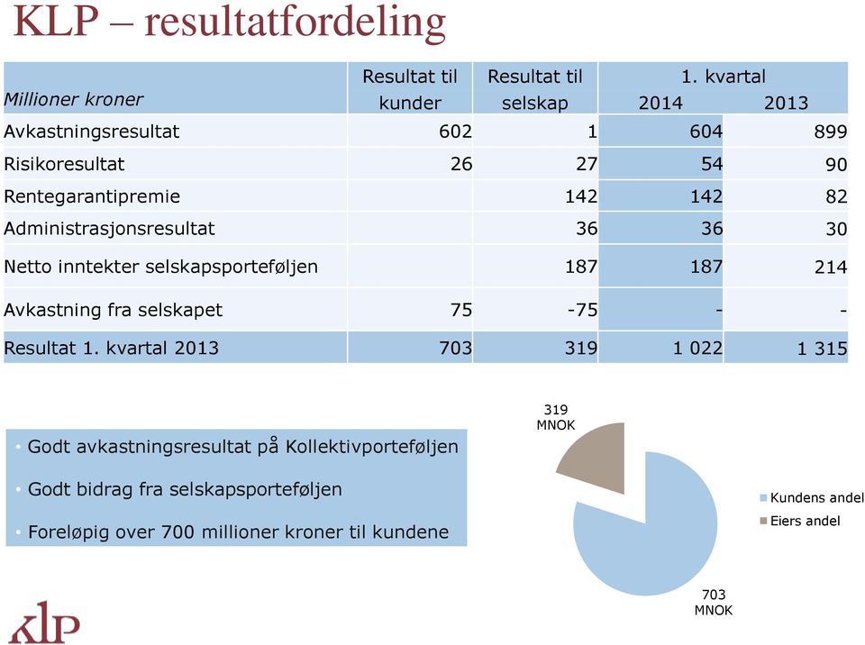 142 142 82 Administrasjonsresultat 36 36 30 Netto inntekter selskapsporteføljen 187 187 214 Avkastning fra selskapet 75-75 - -