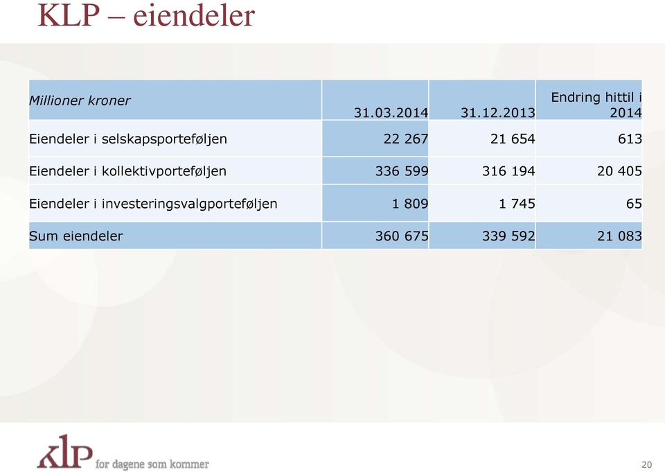 654 613 Eiendeler i kollektivporteføljen 336 599 316 194 20 405