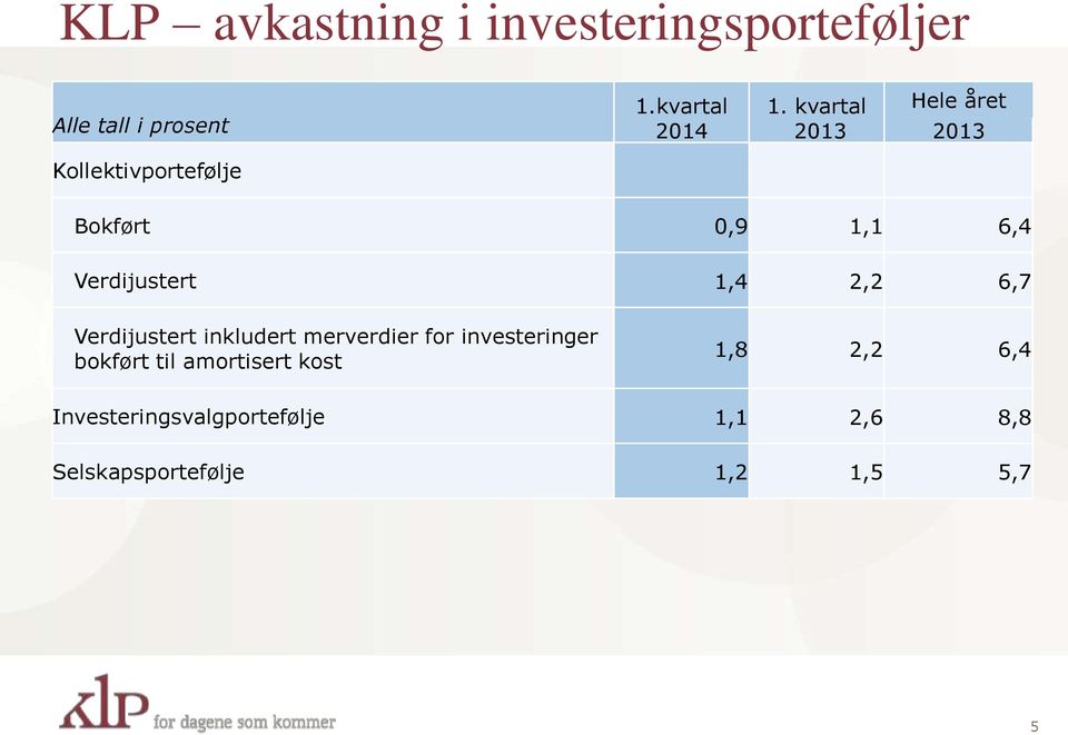 1,4 2,2 6,7 Verdijustert inkludert merverdier for investeringer bokført til