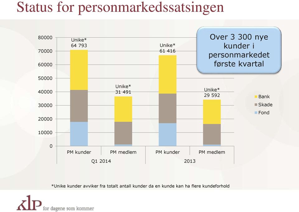 Bank 30000 Skade 20000 Fond 10000 0 PM kunder PM medlem PM kunder PM medlem Q1 2014