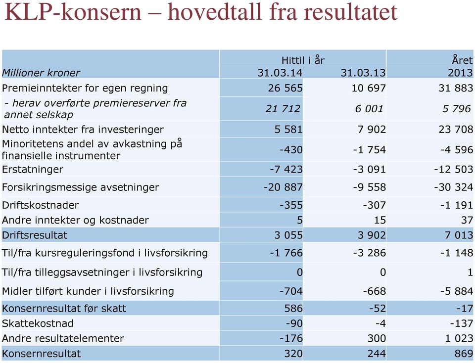 13 2013 Premieinntekter for egen regning 26 565 10 697 31 883 - herav overførte premiereserver fra annet selskap 21 712 6 001 5 796 Netto inntekter fra investeringer 5 581 7 902 23 708 Minoritetens