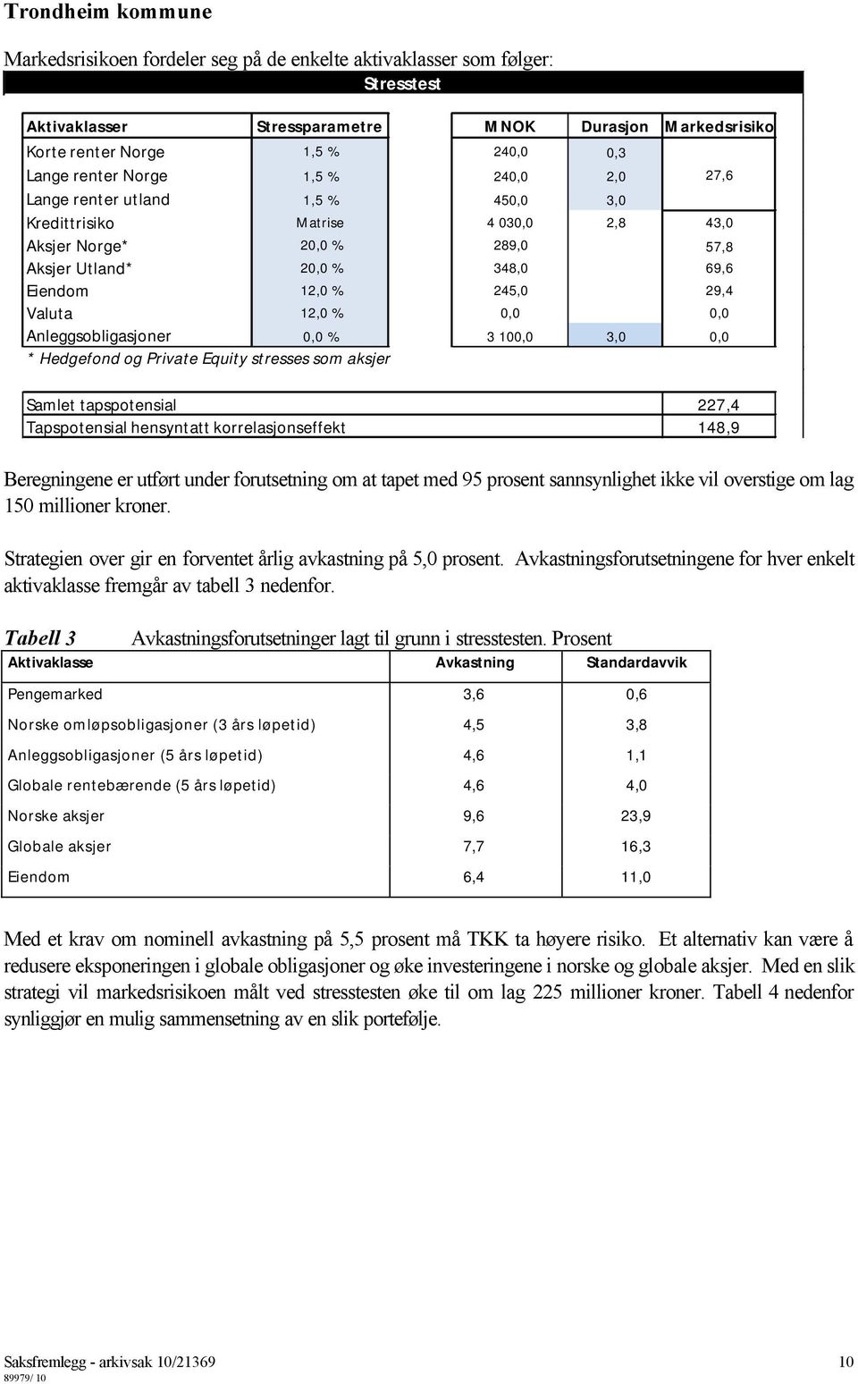 0,0 Anleggsobligasjoner 0,0 % 3 100,0 3,0 0,0 * Hedgefond og Private Equity stresses som aksjer Samlet tapspotensial 227,4 Tapspotensial hensyntatt korrelasjonseffekt 148,9 Beregningene er utført