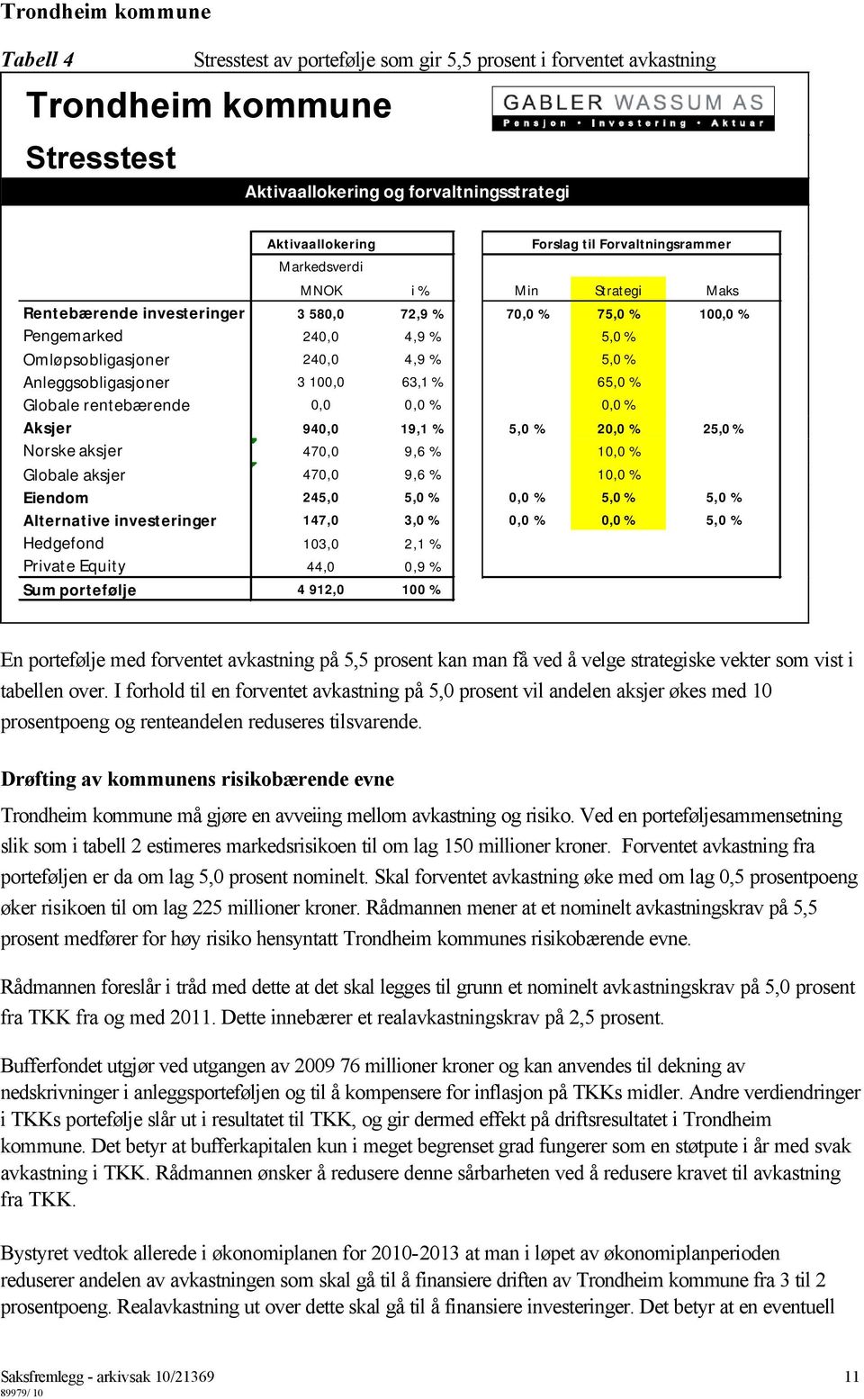 63,1 % 65,0 % Globale rentebærende 0,0 0,0 % 0,0 % Aksjer 940,0 19,1 % 5,0 % 20,0 % 25,0 % Norske aksjer 470,0 9,6 % 10,0 % Globale aksjer 470,0 9,6 % 10,0 % Eiendom 245,0 5,0 % 0,0 % 5,0 % 5,0 %