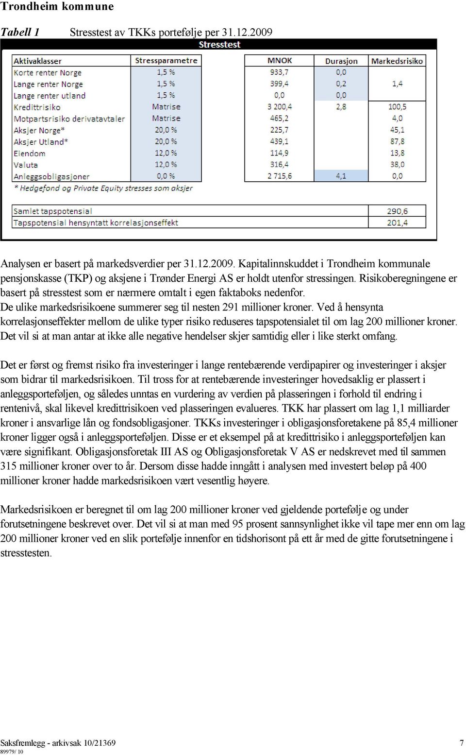 Ved å hensynta korrelasjonseffekter mellom de ulike typer risiko reduseres tapspotensialet til om lag 200 millioner kroner.