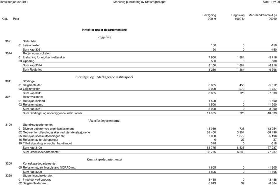 institusjoner 3041 Stortinget: 01 Salgsinntekter 6 065 453-5 612 03 Leieinntekter 2 000 273-1 727 0004 Sum kap 3041 8 065 726-7 339 3051 Riksrevisjonen: 01 Refusjon innland 1 500 0-1 500 02 Refusjon