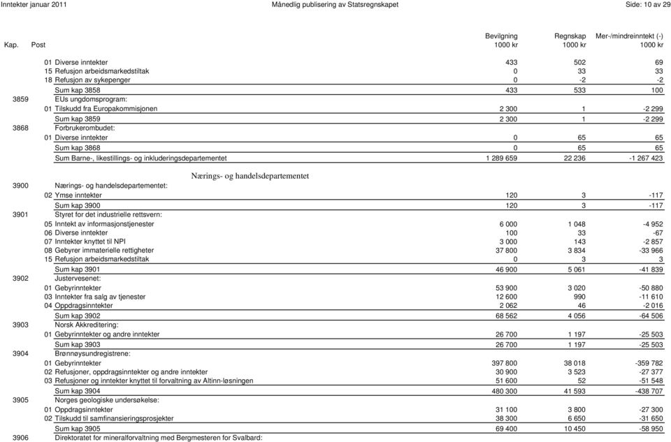 175 Sum Barne-, likestillings- og inkluderingsdepartementet 1 289 659 22 236-1 267 423 Nærings- og handelsdepartementet 3900 Nærings- og handelsdepartementet: 02 Ymse inntekter 120 3-117 0002 Sum kap