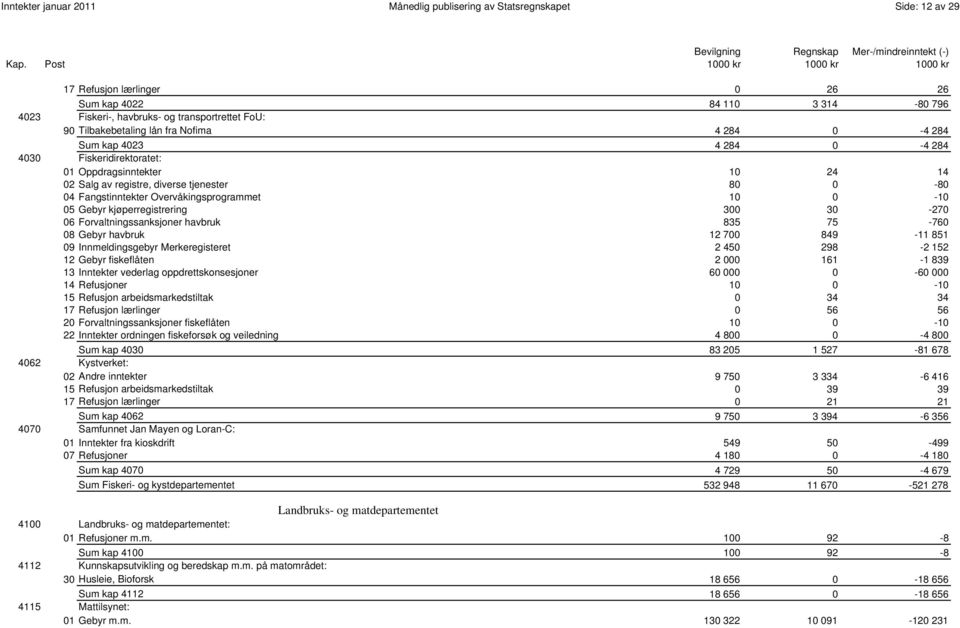 Overvåkingsprogrammet 10 0-10 05 Gebyr kjøperregistrering 300 30-270 06 Forvaltningssanksjoner havbruk 835 75-760 08 Gebyr havbruk 12 700 849-11 851 09 Innmeldingsgebyr Merkeregisteret 2 450 298-2