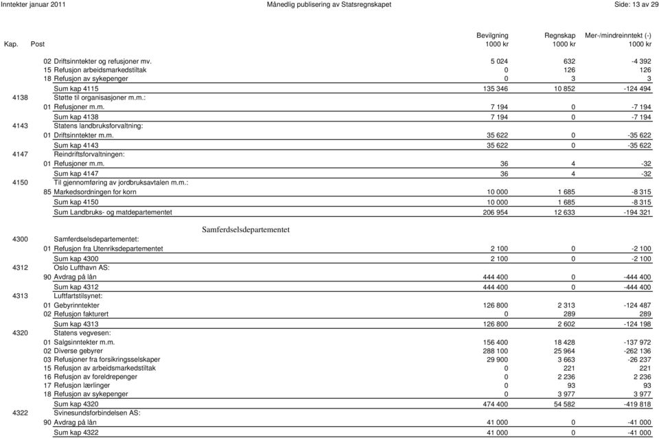 m. 35 622 0-35 622 0001 Sum kap 4143 35 622 0-35 622 4147 Reindriftsforvaltningen: 01 Refusjoner m.m. 36 4-32 0001 Sum kap 4147 36 4-32 4150 Til gjennomføring av jordbruksavtalen m.m.: 85