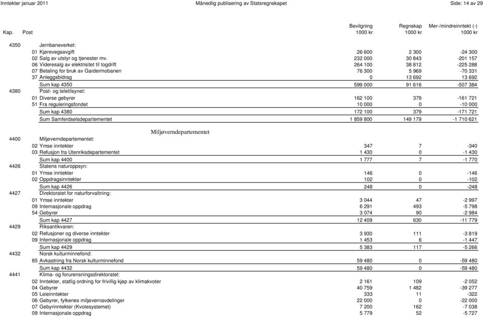 599 000 91 616-507 384 4380 - og teletilsynet: 01 Diverse gebyrer 162 100 379-161 721 51 Fra reguleringsfondet 10 000 0-10 000 0052 Sum kap 4380 172 100 379-171 721 361 Sum Samferdselsdepartementet 1