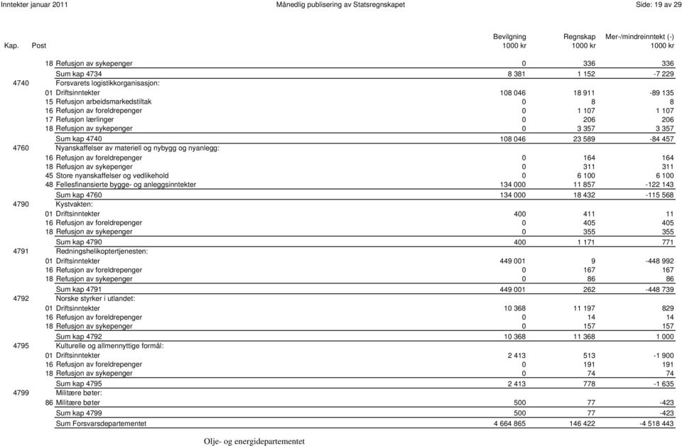 Sum kap 4740 108 046 23 589-84 457 4760 Nyanskaffelser av materiell og nybygg og nyanlegg: 16 Refusjon av foreldrepenger 0 164 164 18 Refusjon av sykepenger 0 311 311 45 Store nyanskaffelser og