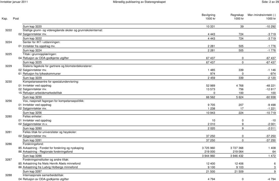 2 281 505-1 776 0001 Sum kap 3224 2 281 505-1 776 3225 Tiltak i grunnopplæringen: 04 Refusjon av ODA-godkjente utgifter 67 437 0-67 437 0004 Sum kap 3225 67 437 0-67 437 3229 Statens fagskole for