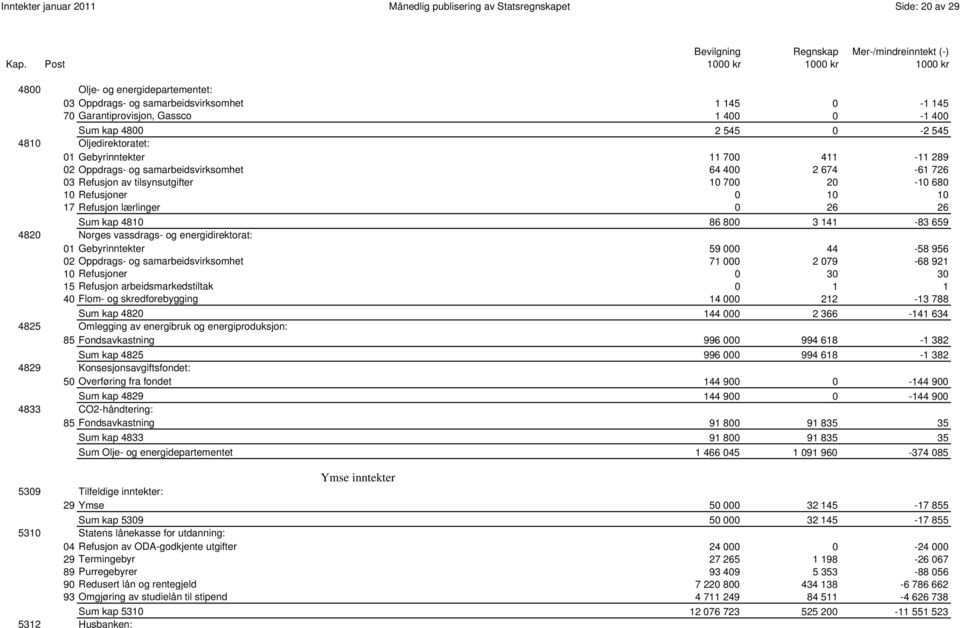 680 10 Refusjoner 0 10 10 17 Refusjon lærlinger 0 26 26 0033 Sum kap 4810 86 800 3 141-83 659 4820 Norges vassdrags- og energidirektorat: 01 Gebyrinntekter 59 000 44-58 956 02 Oppdrags- og