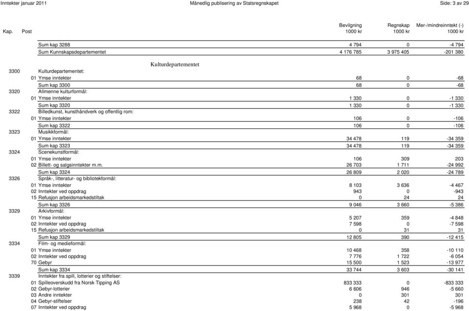 offentlig rom: 01 Ymse inntekter 106 0-106 0001 Sum kap 3322 106 0-106 3323 Musikkformål: 01 Ymse inntekter 34 478 119-34 359 0001 Sum kap 3323 34 478 119-34 359 3324 Scenekunstformål: 01 Ymse