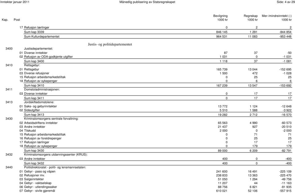 Rettsgebyr 165 739 13 044-152 695 03 Diverse refusjoner 1 500 472-1 028 15 Refusjon arbeidsmarkedstiltak 0 25 25 18 Refusjon av sykepenger 0 6 6 0037 Sum kap 3410 167 239 13 547-153 692 3411