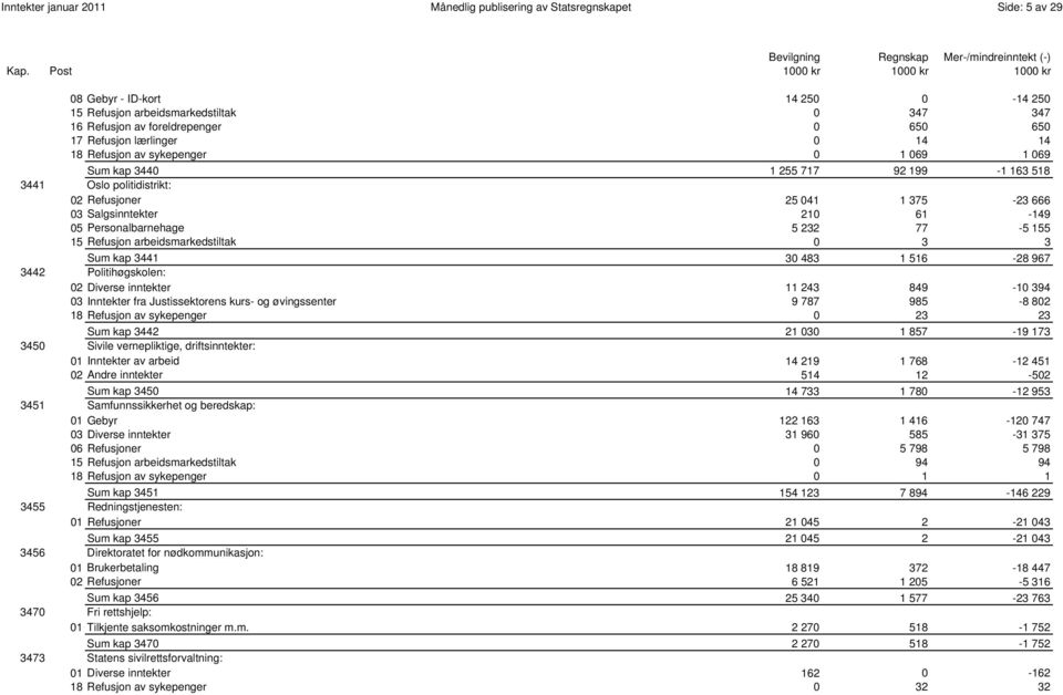 61-149 05 Personalbarnehage 5 232 77-5 155 15 Refusjon arbeidsmarkedstiltak 0 3 3 0025 Sum kap 3441 30 483 1 516-28 967 3442 Politihøgskolen: 02 Diverse inntekter 11 243 849-10 394 03 Inntekter fra