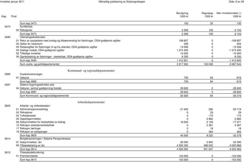 til og fra utlandet, ODA-godkjente utgifter 13 006 0-13 006 04 Statlige mottak, ODA-godkjente utgifter 1 274 400 0-1 274 400 05 Tilfeldige inntekter 10 000 0-10 000 06 Gjenbosetting av flyktninger -