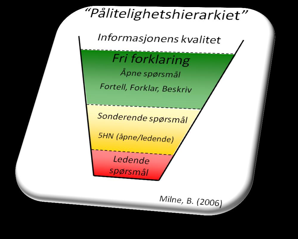 Sondering Spørsmålsstilling Lukkede Ledende Alternativgivende Negative Pasifiserende Serie-spørsmål Lange Projisering med etterfølgende åpne spørsmål gir ikke alltid tilstrekkelig informasjon.