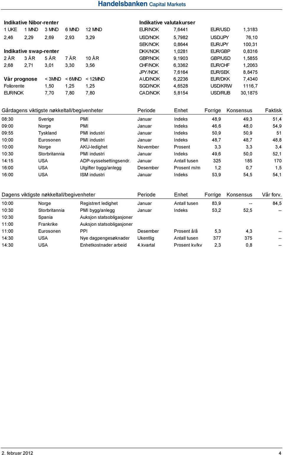 prognose < 3MND < 6MND < 12MND AUD/NOK 6,2236 EUR/DKK 7,4340 Foliorente 1,50 1,25 1,25 SGD/NOK 4,6528 USD/KRW 1116,7 EUR/NOK 7,70 7,80 7,80 CAD/NOK 5,8154 USD/RUB 30,1875 Gårdagens viktigste