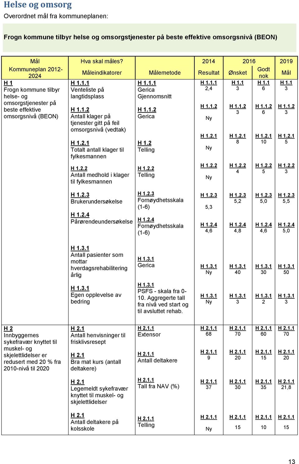 1 3 H 1.1 6 H 1.1 3 omsorgstjenester på H 1.1.2 H 1.1.2 H 1.1.2 H 1.1.2 beste effektive H 1.1.2 3 6 3 omsorgsnivå (BEON) Gerica Ny H 1.1.2 Antall klager på tjenester gitt på feil omsorgsnivå (vedtak) H 1.