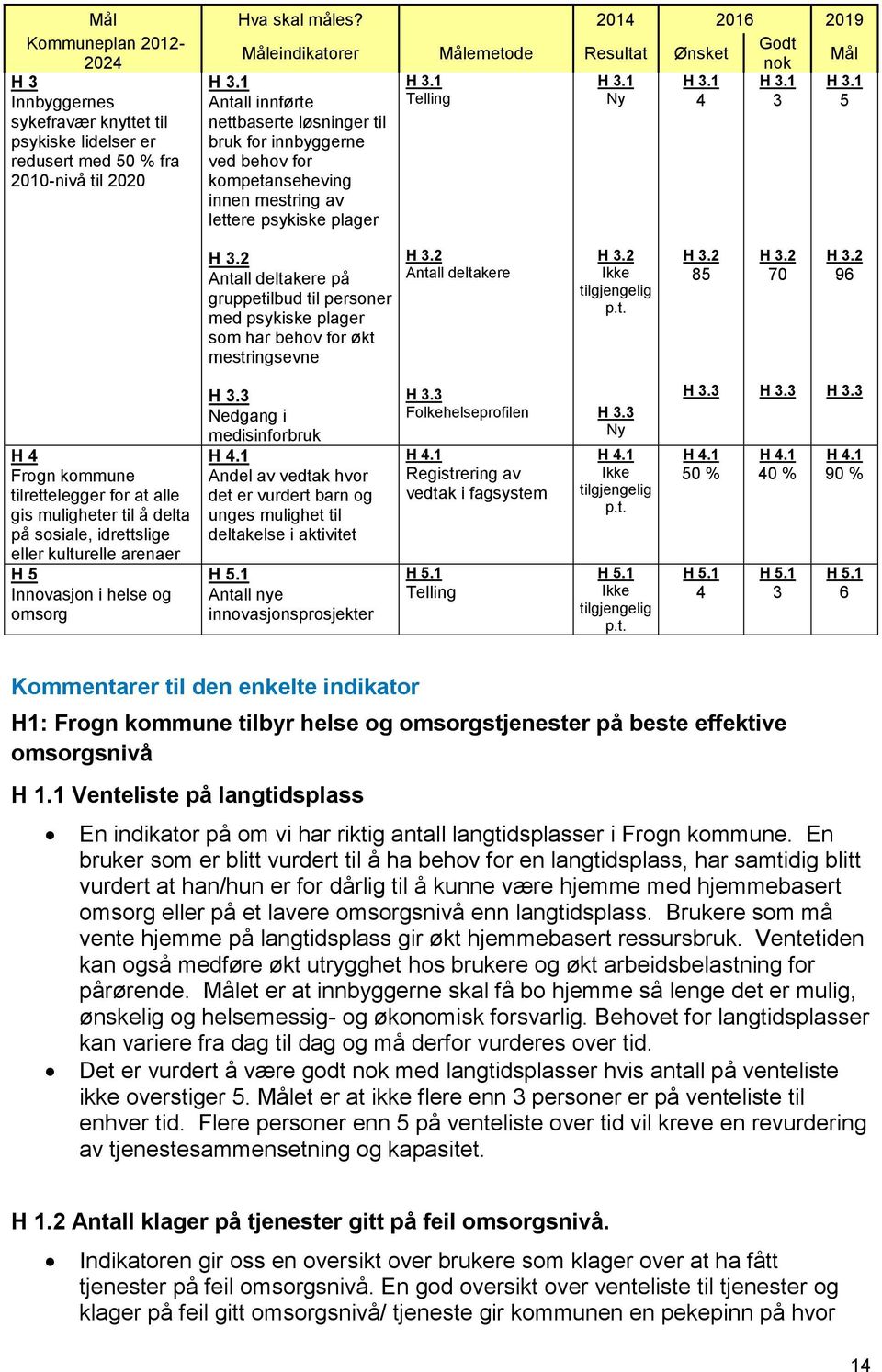 1 Antall innførte nettbaserte løsninger til bruk for innbyggerne ved behov for kompetanseheving innen mestring av lettere psykiske plager H 3.1 Telling H 3.1 Ny H 3.1 4 H 3.1 3 H 3.1 5 H 3.