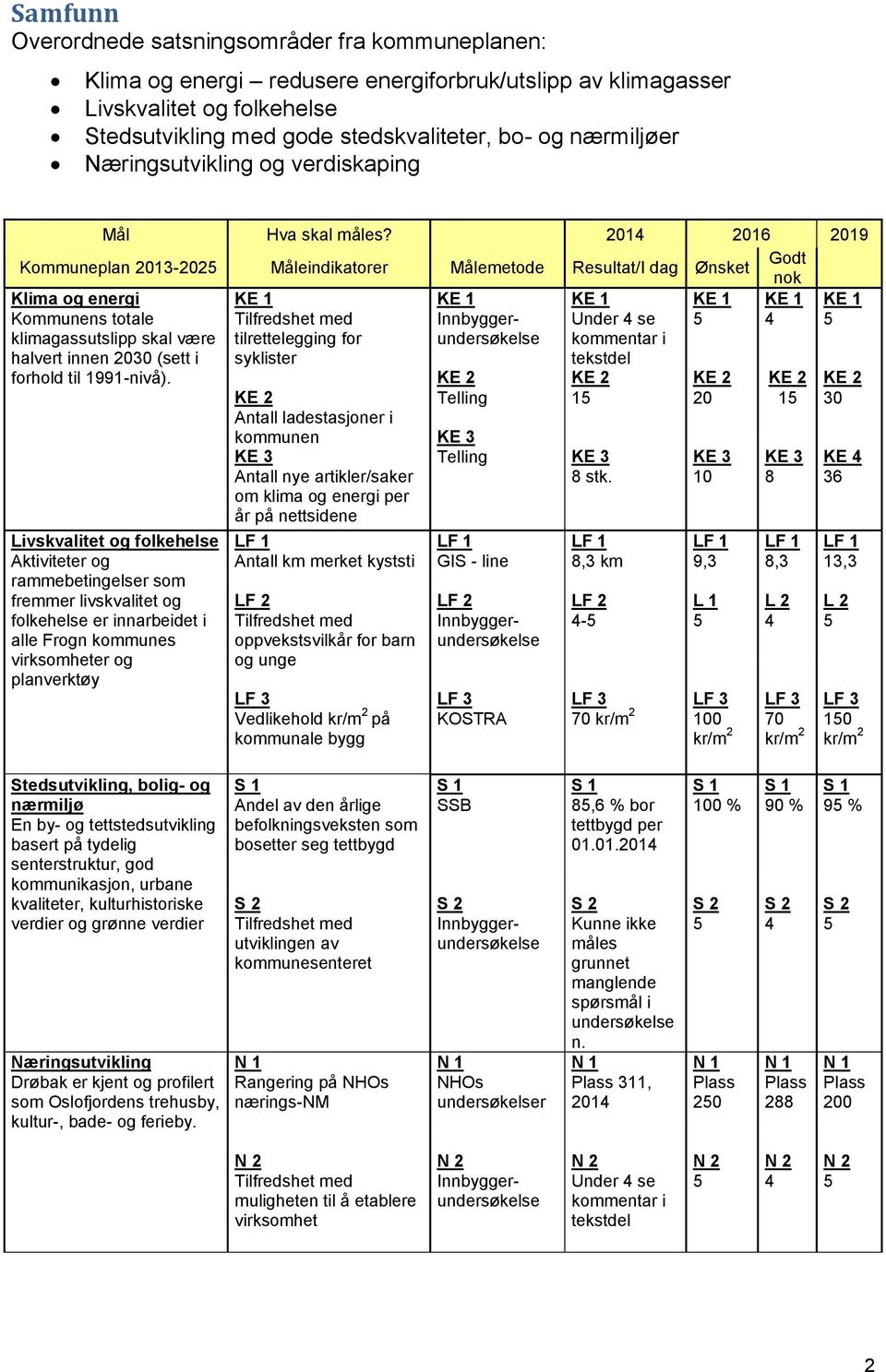 2014 2016 2019 Kommuneplan 2013-2025 Måleindikatorer Målemetode Resultat/I dag Ønsket Godt nok Klima og energi Kommunens totale klimagassutslipp skal være halvert innen 2030 (sett i forhold til