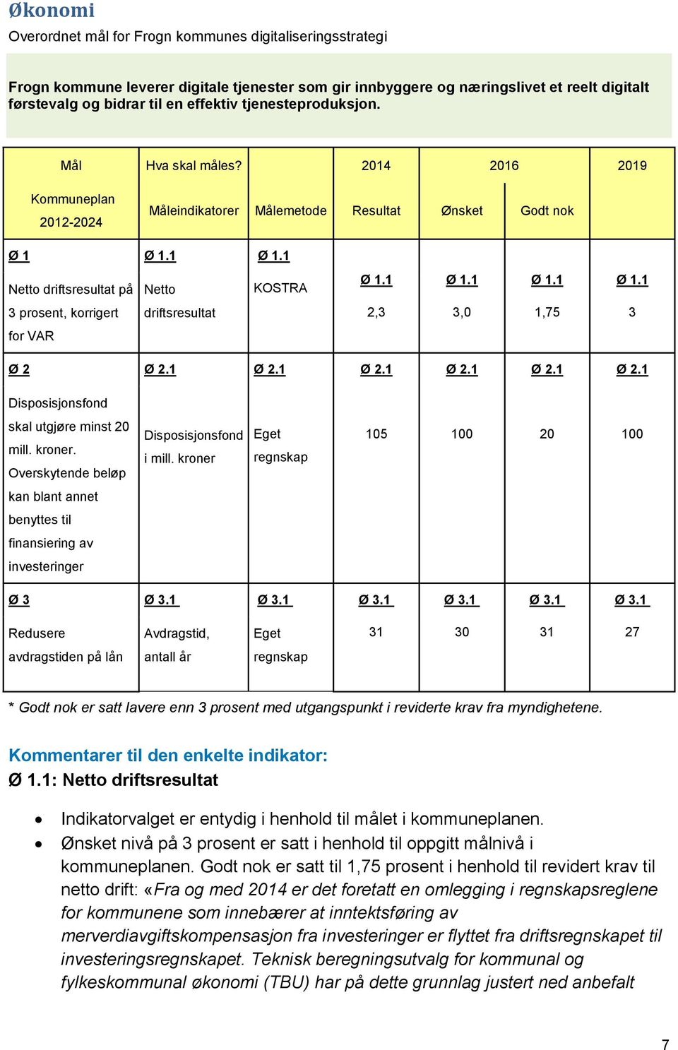 1 Ø 1.1 Netto driftsresultat på Netto KOSTRA Ø 1.1 Ø 1.1 Ø 1.1 Ø 1.1 3 prosent, korrigert driftsresultat 2,3 3,0 1,75 3 for VAR Ø 2 Ø 2.1 Ø 2.1 Ø 2.1 Ø 2.1 Ø 2.1 Ø 2.1 Disposisjonsfond skal utgjøre minst 20 mill.