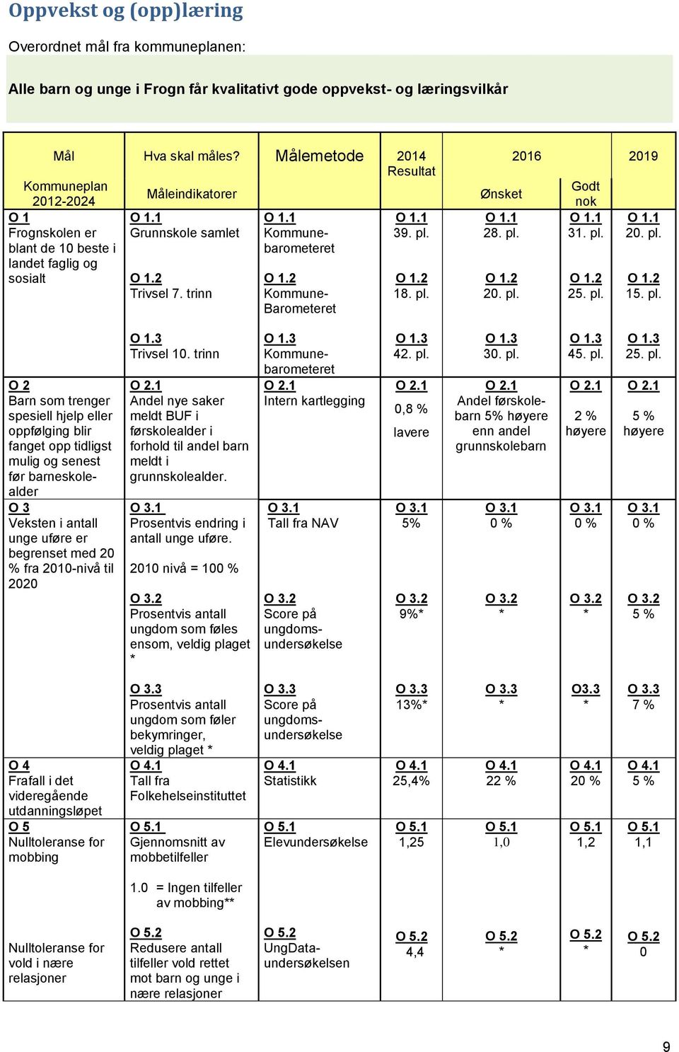 2 Trivsel 7. trinn O 1.2 Kommune- Barometeret O 1.2 18. pl.