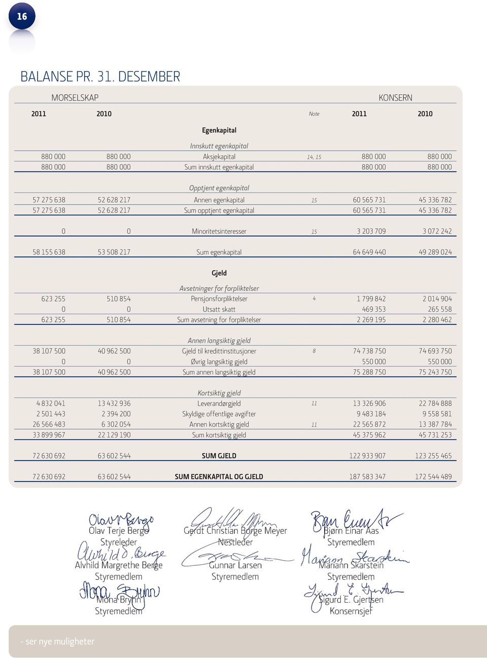 Opptjent egenkapital 57 275 638 52 628 217 annen egenkapital 15 60 565 731 45 336 782 57 275 638 52 628 217 sum opptjent egenkapital 60 565 731 45 336 782 0 0 Minoritetsinteresser 15 3 203 709 3 072