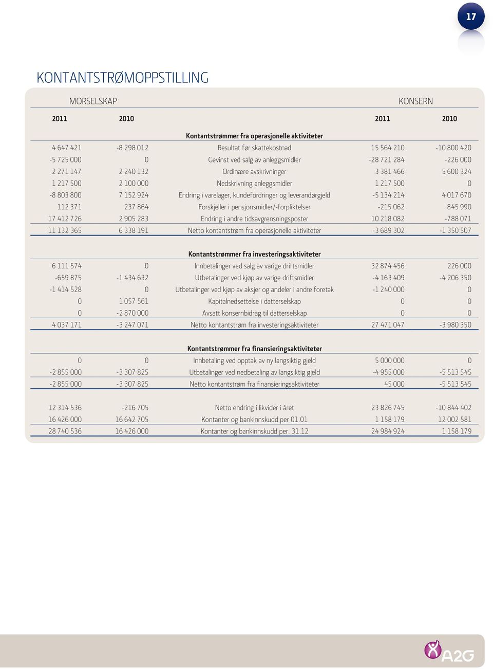 Endring i varelager, kundefordringer og leverandørgjeld -5 134 214 4 017 670 112 371 237 864 Forskjeller i pensjonsmidler/-forpliktelser -215 062 845 990 17 412 726 2 905 283 Endring i andre