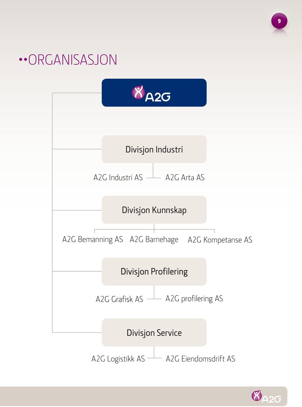 A2G Barnehage A2G Kompetanse AS A2 AS A2G p AS