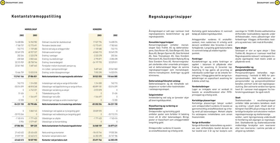 278 Endring i varelager -2 223 278 202 244-230 568-3 832 466 Endring i kundefordringer -2 795 871-3 283 498 32 315 959-28 758 746 Endring i leverandørgjeld -24 197 793 32 529 811 23 561 960 5 687 665