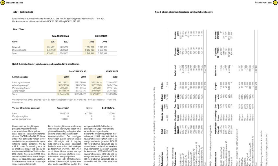 Note 2 Varer GAIA TRAFIKK AS KONSERNET Varer 3 2 3 2 Drivstoff 1 316 771 1 025 398 1 316 771 1 025 398 Deler, rekvisita 8 452 140 6 520 235 8 452 140 6 520 235 Sum 9 768 911 7 545 633 9 768 911 7 545