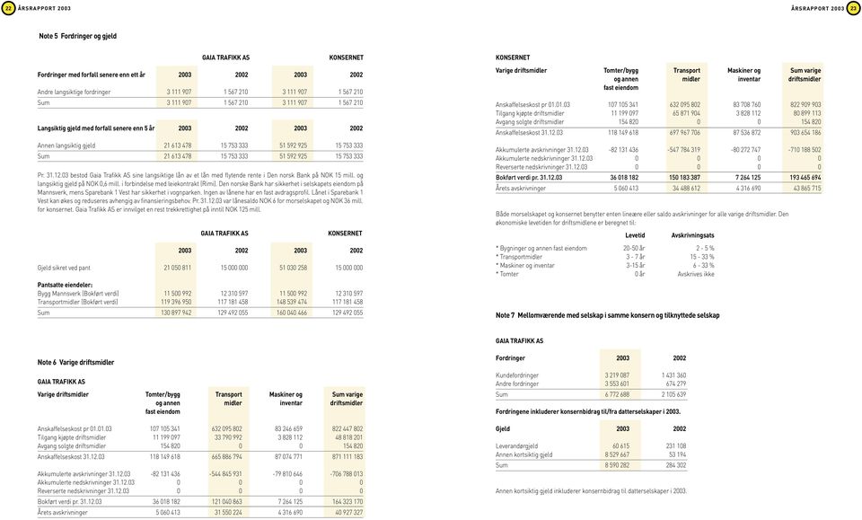 21 613 478 15 753 333 51 592 925 15 753 333 Pr. 31.12.03 bestod Gaia Trafikk AS sine langsiktige lån av et lån med flytende rente i Den norsk Bank på NOK 15 mill. og langsiktig gjeld på NOK 0,6 mill.